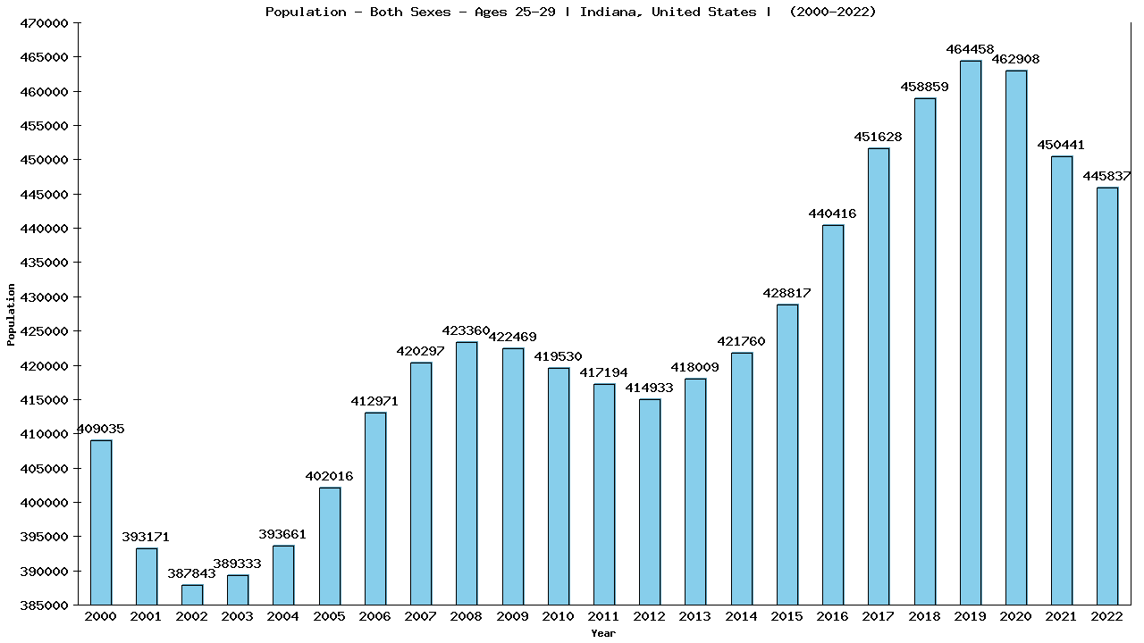 Graph showing Populalation - Male - Aged 25-29 - [2000-2022] | Indiana, United-states